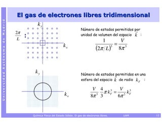 El gas de electrones libres tridimensional
Universidad Autónoma de Madrid




                                         ky
                                                                             Número de estados permitidos por
                                 2π                                          unidad de volumen del espacio k :
                                  L                                                            1             V
                                                               kx                                          = 3
                                                                                          (2π L )      3
                                                                                                            8π



                                       ky                                    Número de estados permitidos en una
                                                                             esfera del espacio k de radio k F :

                                                                                      V 4    3   V 3
                                                                kx                     3
                                                                                          π kF = 2 kF
                                                                                     8π 3       6π


                                      Química Física del Estado Sólido. El gas de electrones libres.         UAM   12
 