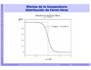 Efectos de la temperatura:
                                           Distribución de Fermi-Dirac
Universidad Autónoma de Madrid




                                 Química Física del Estado Sólido. El gas de electrones libres.   UAM   20
 