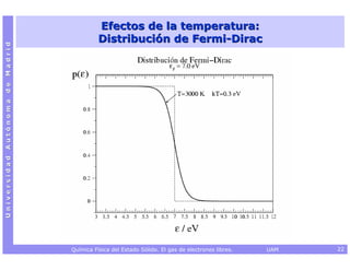 Efectos de la temperatura:
                                           Distribución de Fermi-Dirac
Universidad Autónoma de Madrid




                                 Química Física del Estado Sólido. El gas de electrones libres.   UAM   22
 