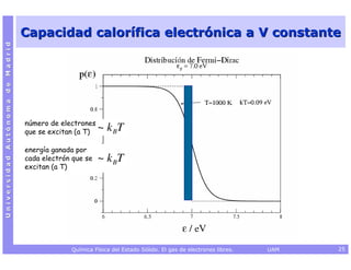 Capacidad calorífica electrónica a V constante
Universidad Autónoma de Madrid




                                 número de electrones
                                 que se excitan (a T)   ~ k BT
                                 energía ganada por
                                 cada electrón que se   ~ k BT
                                 excitan (a T)




                                              Química Física del Estado Sólido. El gas de electrones libres.   UAM   25
 