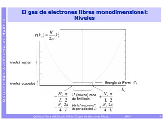 El gas de electrones libres monodimensional:
                                                           Niveles
Universidad Autónoma de Madrid




                                                                 2
                                                  ε (k x ) =         k x2
                                                               2m




                                 niveles vacíos




                                 niveles ocupados                                                            Energía de Fermi   εF
                                                                                                                       kx
                                                                       Ne π       1ª (macro) zona         Ne π
                                                                     −            de Brillouin
                                                                                                        +
                                                                       L 2                                L 2
                                                                         N e 2π   (de la “macrored”         N e 2π
                                                                     −            de periodicidad L)
                                                                                                        +
                                                                         4 L                                4 L
                                                  Química Física del Estado Sólido. El gas de electrones libres.         UAM         8
 