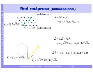 Red recíproca (bidimensional)
Universidad Autónoma de Madrid




                                                                         red directa
                                                                                                  R = l1a1 + l2 a2
                                                                                                       = (l1 + l2 2 , l2 3 2) a
                                 a2 = (1 2 , 3 2) a
                                                       a1 = (1,0) a      red recíproca




                                                                                                 K = m1 K1 + m2 K 2
                                                                                                     = (m2 3 2 , m1 + m2 2) 4π      3a


                                                                                               K R = (l1m2 + l2 m2 + l2 m1 ) 2π = n 2π
                                   K1 = (0,1) 4π      3a
                                                                 K 2 = ( 3 2 ,1 2) 4π             3a

                                               Química Física del Estado Sólido. El gas de electrones libres.        UAM                 14
 
