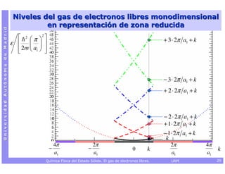 Niveles del gas de electronos libres monodimensional
                                           en representación de zona reducida
Universidad Autónoma de Madrid




                                    2  π 2                                                                  + 3 ⋅ 2π a1 + k
                                 ε    
                                         
                                    2m  a1  
                                              



                                                                                                                − 3 ⋅ 2π a1 + k
                                                                                                                + 2 ⋅ 2π a1 + k



                                                                                                                − 2 ⋅ 2π a1 + k
                                                                                                                + 1 ⋅ 2π a1 + k
                                                                                                                − 1 ⋅ 2π a1 + k
                                                                                                                 k
                                                       4π                   2π                                      2π            4π
                                                   −                    −                         0        k                           k
                                                       a1                   a1                                     a1             a1
                                               Química Física del Estado Sólido. El gas de electrones libres.      UAM                 29
 