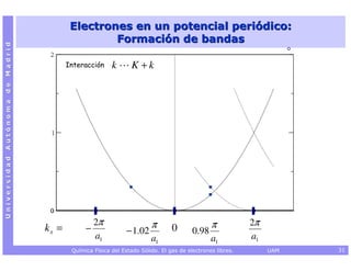 Electrones en un potencial periódico:
                                                 Formación de bandas
Universidad Autónoma de Madrid




                                        Interacción     k      K +k




                                                  2π                   π                      π           2π
                                 kx =         −               − 1.02           0       0.98
                                                  a1                   a1                     a1          a1
                                         Química Física del Estado Sólido. El gas de electrones libres.        UAM   31
 
