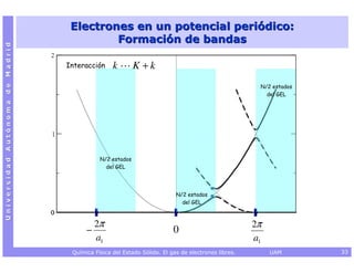 Electrones en un potencial periódico:
                                          Formación de bandas
Universidad Autónoma de Madrid




                                 Interacción     k        K +k
                                                                                                    N/2 estados
                                                                                                      del GEL




                                            N/2 estados
                                              del GEL




                                                                         N/2 estados
                                                                           del GEL



                                           2π                                                      2π
                                       −                                0
                                           a1                                                      a1
                                  Química Física del Estado Sólido. El gas de electrones libres.        UAM       33
 