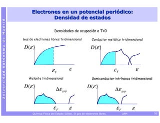 Electrones en un potencial periódico:
                                              Densidad de estados
Universidad Autónoma de Madrid




                                                         Densidades de ocupación a T=0

                                 Gas de electrones libres tridimensional                Conductor metálico tridimensional

                                 D(ε )                                                 D (ε )



                                                       εF            ε                                  εF              ε
                                    Aislante tridimensional                             Semiconductor intrínseco tridimensional

                                 D(ε )                                              D (ε )
                                                          ∆ε gap                                        ∆ε gap


                                                        εF           ε                                   εF         ε
                                       Química Física del Estado Sólido. El gas de electrones libres.         UAM                 50
 
