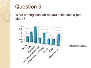 Question 9:
What setting/location do you think suits a pop
video?

    3
  2.5
    2
  1.5
     1
   0.5
     0
                                      Setting/location
 