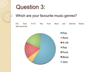 Question 3:
Which are your favourite music genres?

Pop       Rock      R n' B   Rap   Punk   Blues   Jazz    Classical   HipHop
Alternative/Indie



                                                  Pop

                                                  Rock

                                                  R n'B

                                                  Rap

                                                  Punk
                                                  Blues

                                                  Jazz
 