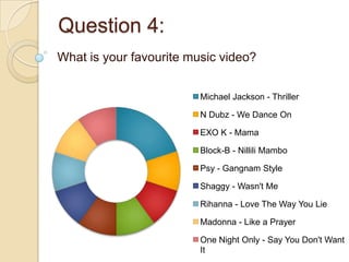 Question 4:
What is your favourite music video?


                         Michael Jackson - Thriller

                         N Dubz - We Dance On

                         EXO K - Mama

                         Block-B - Nillili Mambo

                         Psy - Gangnam Style

                         Shaggy - Wasn't Me

                         Rihanna - Love The Way You Lie

                         Madonna - Like a Prayer

                         One Night Only - Say You Don't Want
                         It
 
