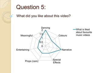 Question 5:
What did you like about this video?


                        Dancing
                        2                               What is liked
                                                        about favourite
                       1.5                              music videos
   Meaningful                          Colours
                        1
                       0.5
                        0
Entertaining                                Narrative



                                  Special
        Props (cars)
                                  Effects
 