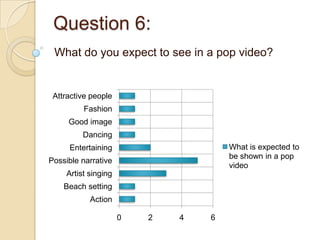 Question 6:
 What do you expect to see in a pop video?


 Attractive people
          Fashion
     Good image
          Dancing
     Entertaining                     What is expected to
                                      be shown in a pop
Possible narrative
                                      video
     Artist singing
    Beach setting
            Action

                      0   2   4   6
 