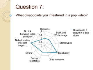 Question 7:
What disappoints you if featured in a pop video?


                         Cartoons                          Dissapoints if
       No link           2
                                         Black and         shown in a pop
    between video    1.5                White image        video
      and lyrics
                         1
Naked bodies/
  indecent           0.5                     Stereotypes
  imges…                 0


         Errors                            Too cheesy

             Boring/
                                    Bad narrative
            repetetive
 