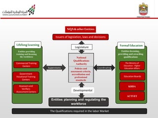 National Qualifications Framework | PPTX