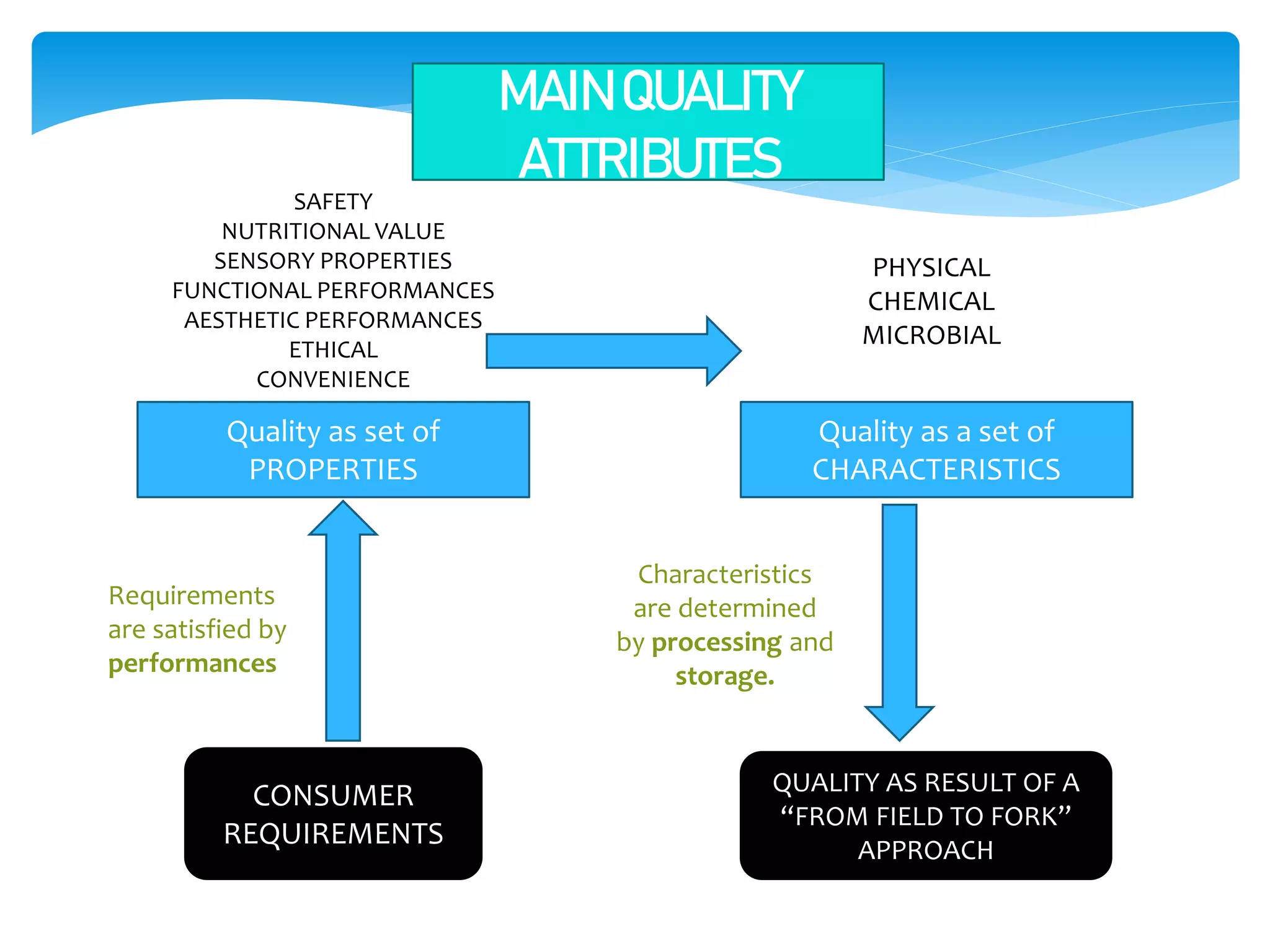 Quality as set of
PROPERTIES
Quality as a set of
CHARACTERISTICS
SAFETY
NUTRITIONAL VALUE
SENSORY PROPERTIES
FUNCTIONAL PERFORMANCES
AESTHETIC PERFORMANCES
ETHICAL
CONVENIENCE
PHYSICAL
CHEMICAL
MICROBIAL
CONSUMER
REQUIREMENTS
QUALITY AS RESULT OF A
“FROM FIELD TO FORK”
APPROACH
Characteristics
are determined
by processing and
storage.
Requirements
are satisfied by
performances
MAIN QUALITY
ATTRIBUTES
 