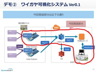 デモ② ワイガヤ可視化システム Ver0.1
10
Zigbee
AWS IoT
Intel Edison
可視化サーバ
AWS cloud
飯田橋オフィス
S3
MQTT
MQTT
Rule
音量センサ
Intel Edison
音量センサ
音量センサ
ノード
音量センサ
ノード
音量センサ
ノード
音量センサ
ノード
WebSocket
今回実装部分
今回実装部分は以下の通り
 