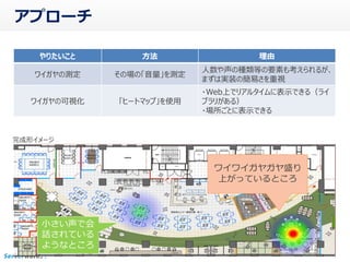 アプローチ
ワイワイガヤガヤ盛り
上がっているところ
小さい声で会
話されている
ようなところ
完成形イメージ
やりたいこと 方法 理由
ワイガヤの測定 その場の「音量」を測定
人数や声の種類等の要素も考えられるが、
まずは実装の簡易さを重視
ワイガヤの可視化 「ヒートマップ」を使用
・Web上でリアルタイムに表示できる（ライ
ブラリがある）
・場所ごとに表示できる
 