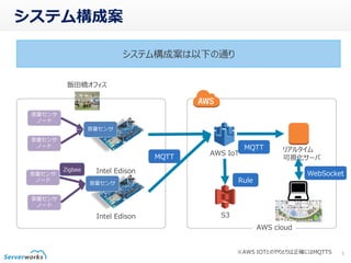 システム構成案
5
システム構成案は以下の通り
Zigbee
AWS IoT
Intel Edison
リアルタイム
可視化サーバ
AWS cloud
飯田橋オフィス
S3
MQTT
MQTT
Rule
音量センサ
Intel Edison
音量センサ
音量センサ
ノード
音量センサ
ノード
音量センサ
ノード
音量センサ
ノード
WebSocket
※AWS IOTとのやりとりは正確にはMQTTS
 