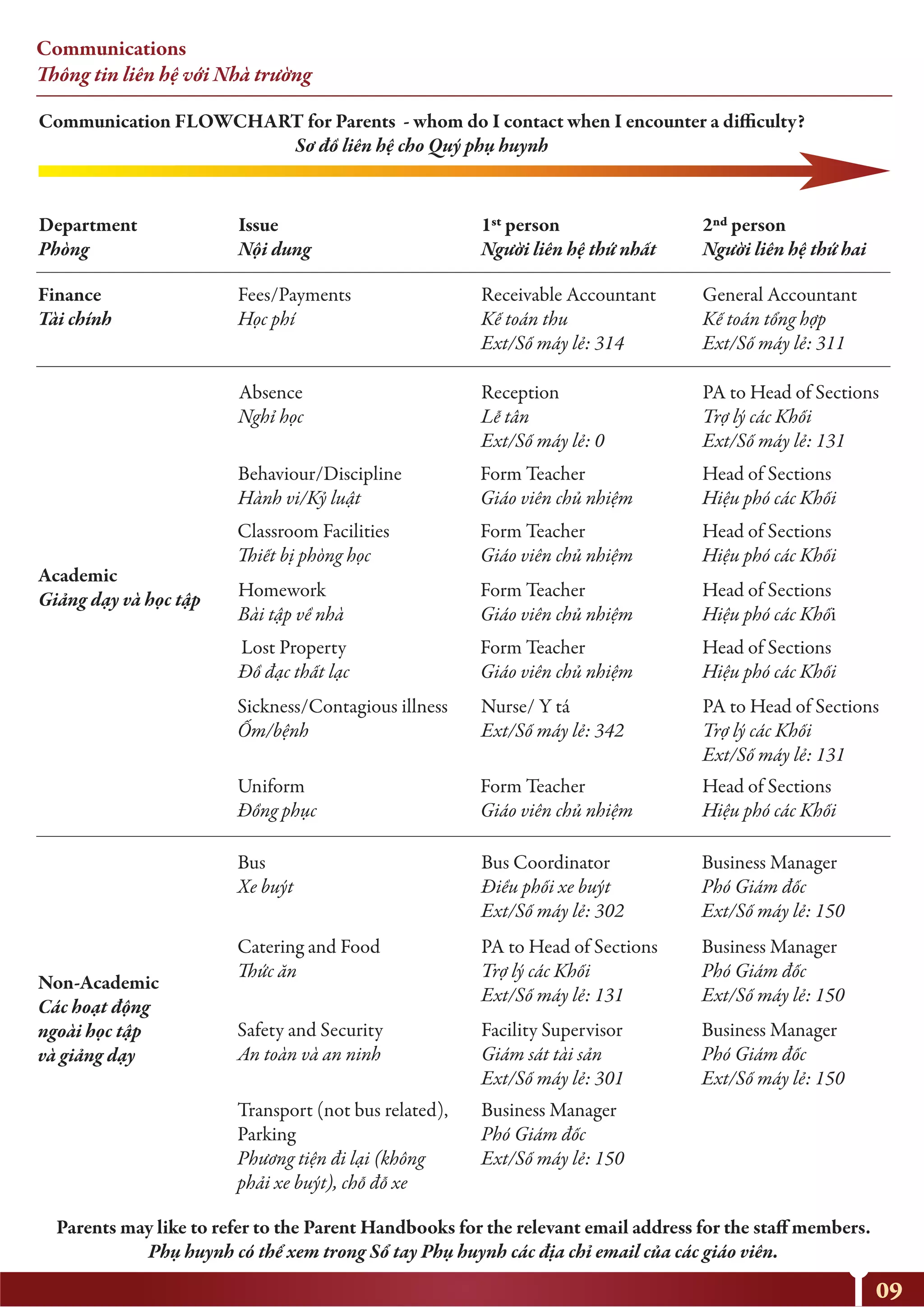 Communications
Thông tin liên hệ với Nhà trường
Department
Phòng
Finance
Tài chính
Fees/Payments
Học phí
Absence
Nghỉ học
Behaviour/Discipline
Hành vi/Kỷ luật
Form Teacher
Giáo viên chủ nhiệm
Head of Sections
Hiệu phó các Khối
Classroom Facilities
Thiết bị phòng học
Form Teacher
Giáo viên chủ nhiệm
Head of Sections
Hiệu phó các Khối
Homework
Bài tập về nhà
Form Teacher
Giáo viên chủ nhiệm
Head of Sections
Hiệu phó các Khối
Lost Property
Đồ đạc thất lạc
Form Teacher
Giáo viên chủ nhiệm
Head of Sections
Hiệu phó các Khối
Uniform
Đồng phục
Form Teacher
Giáo viên chủ nhiệm
Head of Sections
Hiệu phó các Khối
Sickness/Contagious illness
Ốm/bệnh
Nurse/ Y tá
Ext/Số máy lẻ: 342
PA to Head of Sections
Trợ lý các Khối
Ext/Số máy lẻ: 131
Bus
Xe buýt
Bus Coordinator
Điều phối xe buýt
Ext/Số máy lẻ: 302
Business Manager
Phó Giám đốc
Ext/Số máy lẻ: 150
Catering and Food
Thức ăn
Parents may like to refer to the Parent Handbooks for the relevant email address for the staff members.
Phụ huynh có thể xem trong Sổ tay Phụ huynh các địa chỉ email của các giáo viên.
Communication FLOWCHART for Parents - whom do I contact when I encounter a difficulty?
Sơ đồ liên hệ cho Quý phụ huynh
PA to Head of Sections
Trợ lý các Khối
Ext/Số máy lẻ: 131
Business Manager
Phó Giám đốc
Ext/Số máy lẻ: 150
Safety and Security
An toàn và an ninh
Facility Supervisor
Giám sát tài sản
Ext/Số máy lẻ: 301
Transport (not bus related),
Parking
Phương tiện đi lại (không
phải xe buýt), chỗ đỗ xe
Business Manager
Phó Giám đốc
Ext/Số máy lẻ: 150
Business Manager
Phó Giám đốc
Ext/Số máy lẻ: 150
Reception
Lễ tân
Ext/Số máy lẻ: 0
PA to Head of Sections
Trợ lý các Khối
Ext/Số máy lẻ: 131
Receivable Accountant
Kế toán thu
Ext/Số máy lẻ: 314
General Accountant
Kế toán tổng hợp
Ext/Số máy lẻ: 311
Academic
Giảng dạy và học tập
Non-Academic
Các hoạt động
ngoài học tập
và giảng dạy
Issue
Nội dung
1st person
Người liên hệ thứ nhất
2nd person
Người liên hệ thứ hai
09
 