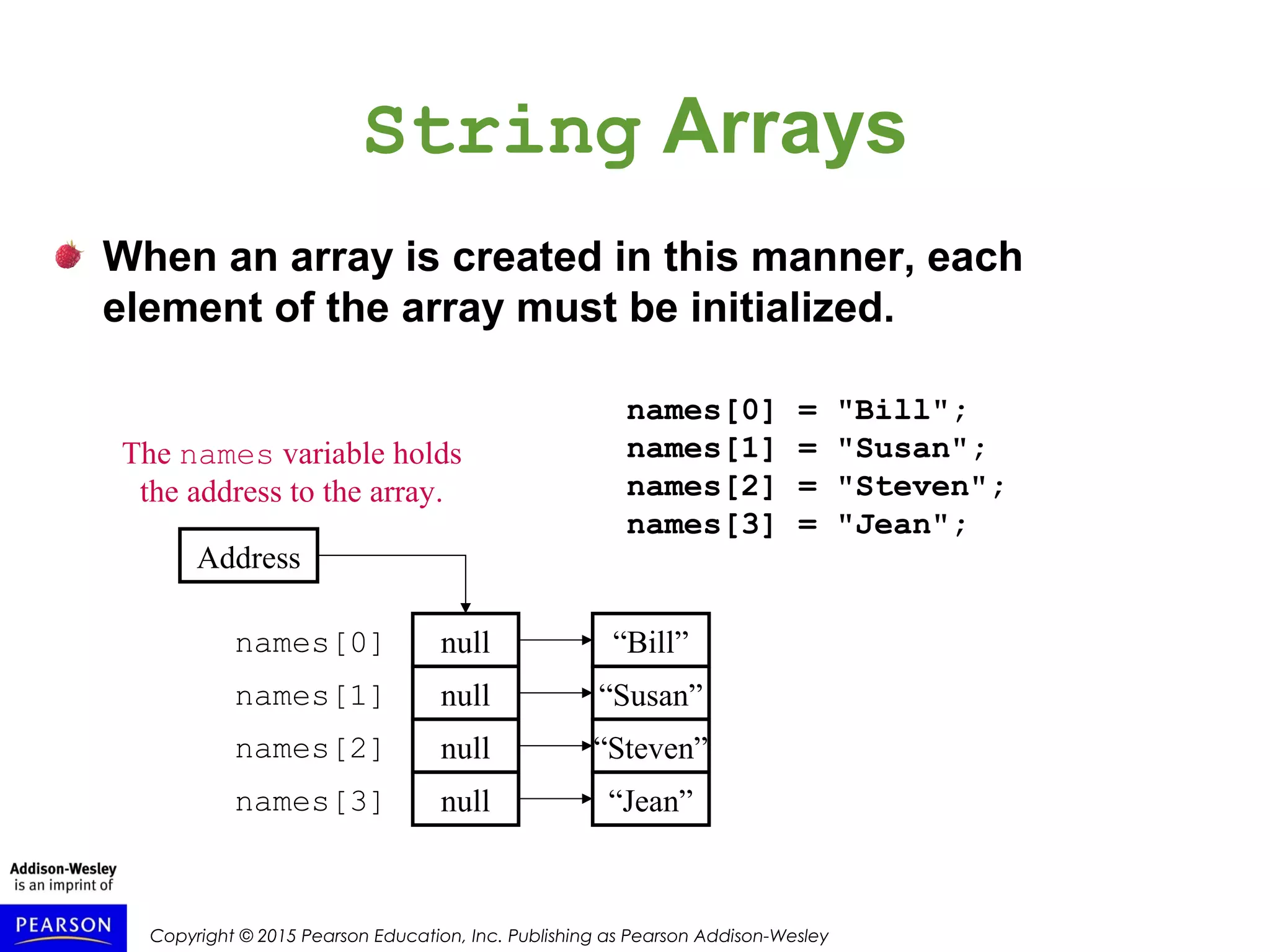 Copyright © 2015 Pearson Education, Inc. Publishing as Pearson Addison-Wesley
String Arrays
When an array is created in this manner, each
element of the array must be initialized.
The names variable holds
the address to the array.
Address
null
null
null
null
names[0] = "Bill";
names[1] = "Susan";
names[2] = "Steven";
names[3] = "Jean";
“Bill”
“Susan”
“Steven”
“Jean”
names[1]
names[0]
names[3]
names[2]
 