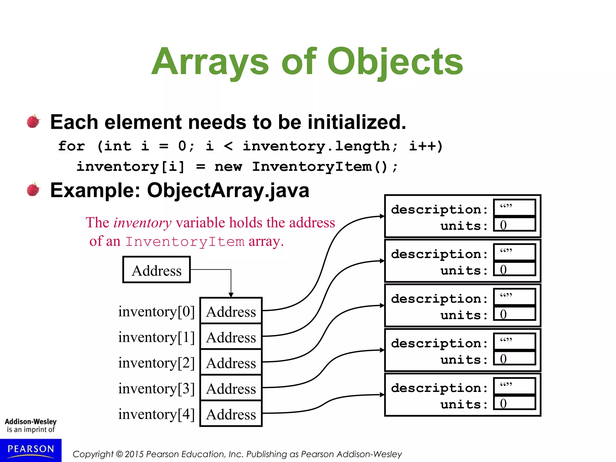 Copyright © 2015 Pearson Education, Inc. Publishing as Pearson Addison-Wesley
Arrays of Objects
Each element needs to be initialized.
for (int i = 0; i < inventory.length; i++)
inventory[i] = new InventoryItem();
Example: ObjectArray.java
The inventory variable holds the address
of an InventoryItem array.
Address
Address
Address
Address
Address
inventory[1]
inventory[0]
inventory[3]
inventory[2]
description:
units:
“”
0
description:
units:
“”
0
description:
units:
“”
0
description:
units:
“”
0
description:
units:
“”
0
Addressinventory[4]
 