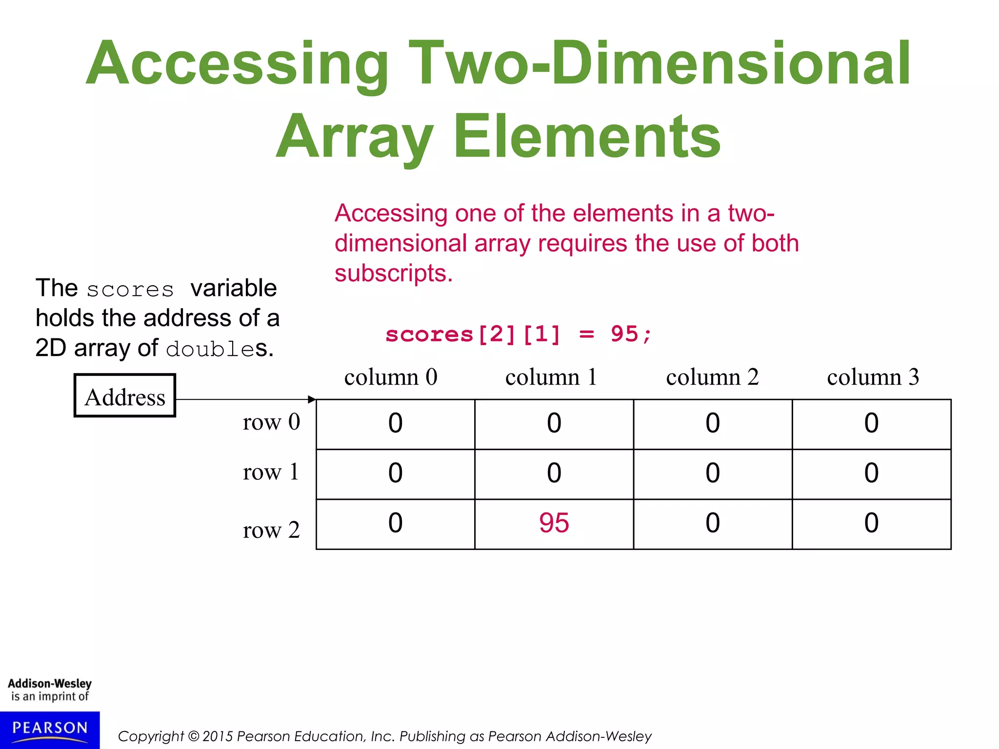 Copyright © 2015 Pearson Education, Inc. Publishing as Pearson Addison-Wesley
Accessing Two-Dimensional
Array Elements
Accessing one of the elements in a two-
dimensional array requires the use of both
subscripts.
scores[2][1] = 95;
0000row 0
column 1 column 2 column 3column 0
row 1
row 2
Address
0000
00950
The scores variable
holds the address of a
2D array of doubles.
 