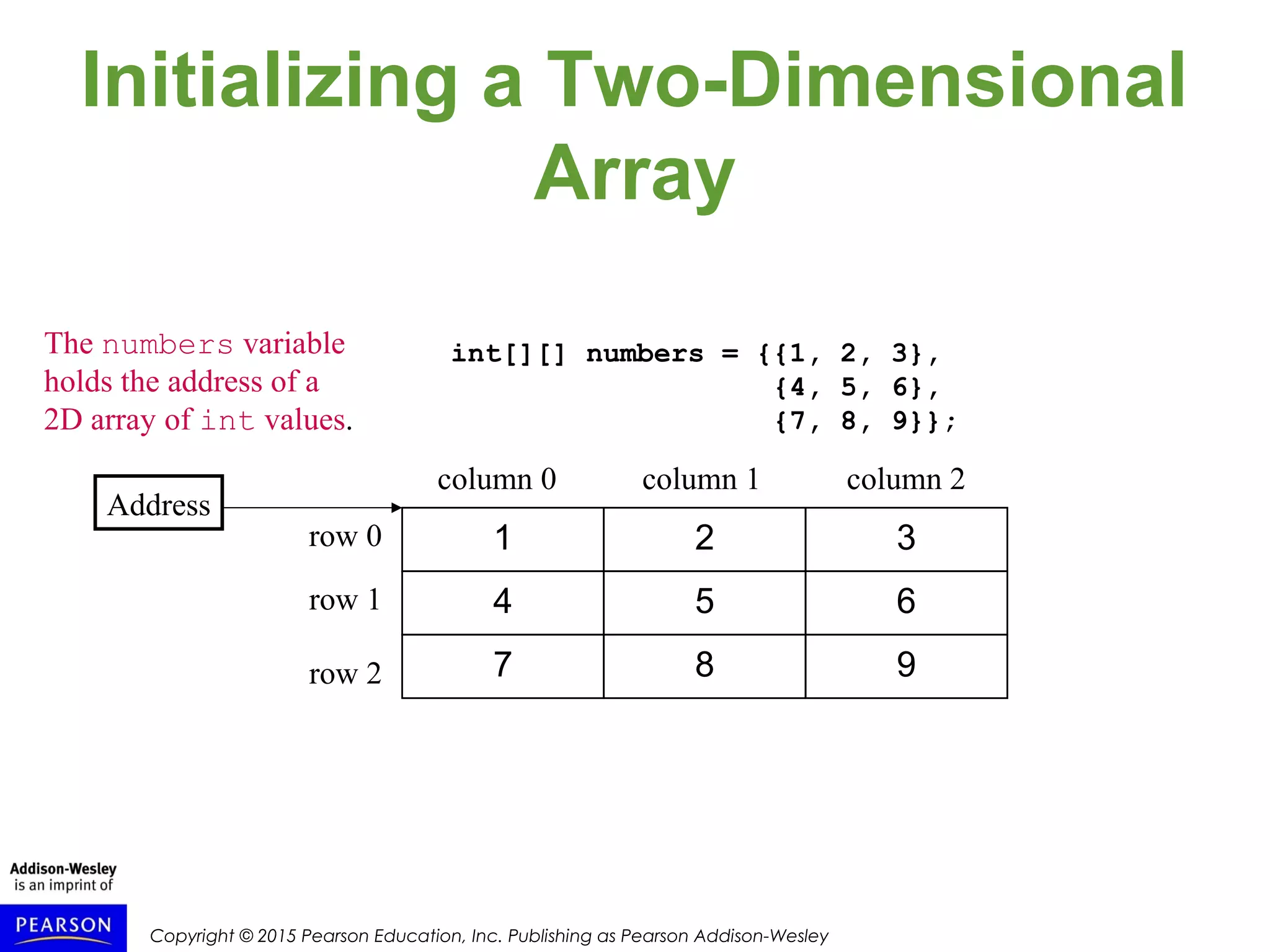 Copyright © 2015 Pearson Education, Inc. Publishing as Pearson Addison-Wesley
Initializing a Two-Dimensional
Array
321row 0
column 1 column 2column 0
row 1
row 2
Address
654
987
The numbers variable
holds the address of a
2D array of int values.
int[][] numbers = {{1, 2, 3},
{4, 5, 6},
{7, 8, 9}};
 