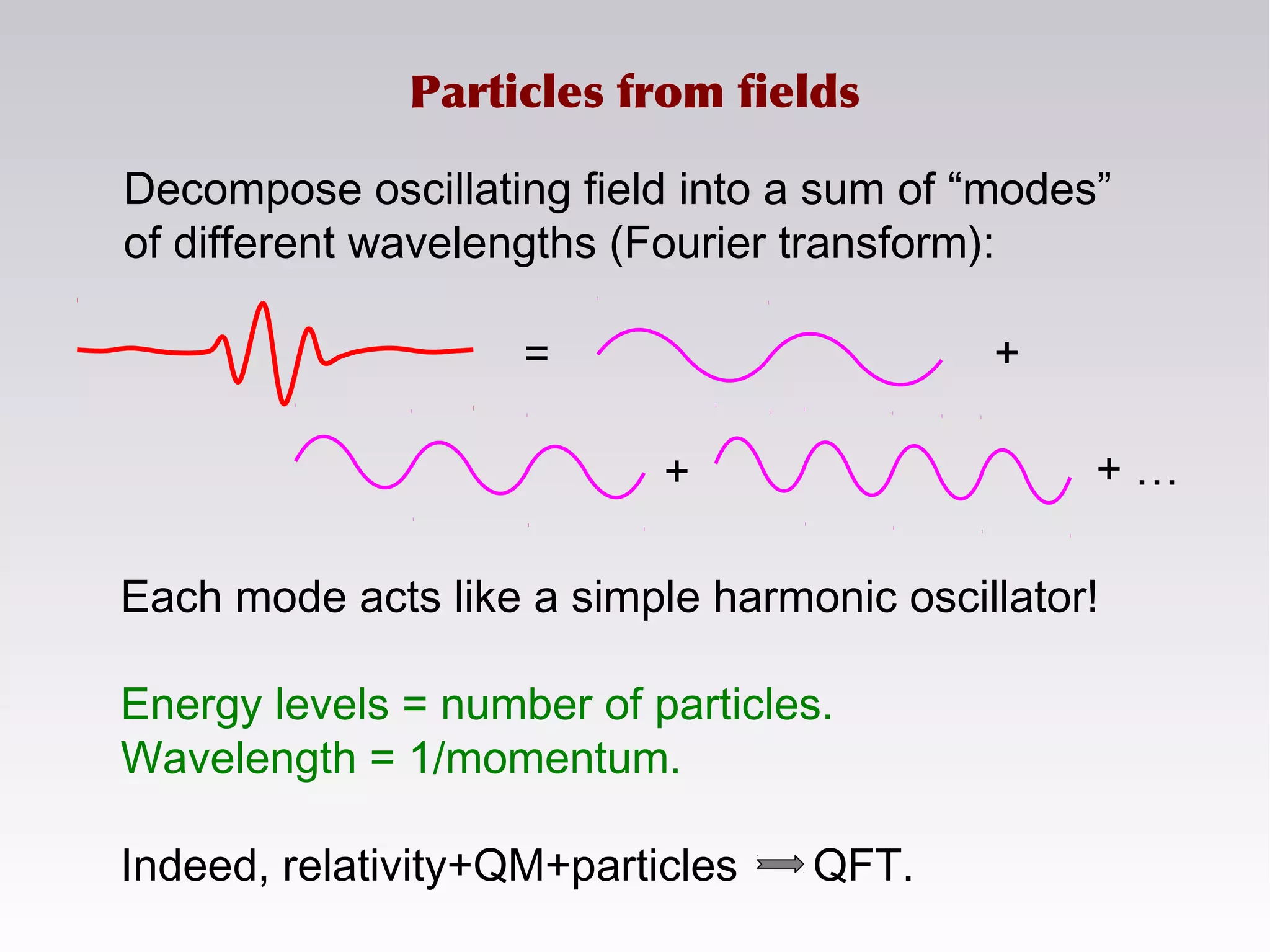 Particles from fields
Each mode acts like a simple harmonic oscillator!
Energy levels = number of particles.
Wavelength = 1/momentum.
Indeed, relativity+QM+particles QFT.
Decompose oscillating field into a sum of “modes”
of different wavelengths (Fourier transform):
= +
+ …+
 