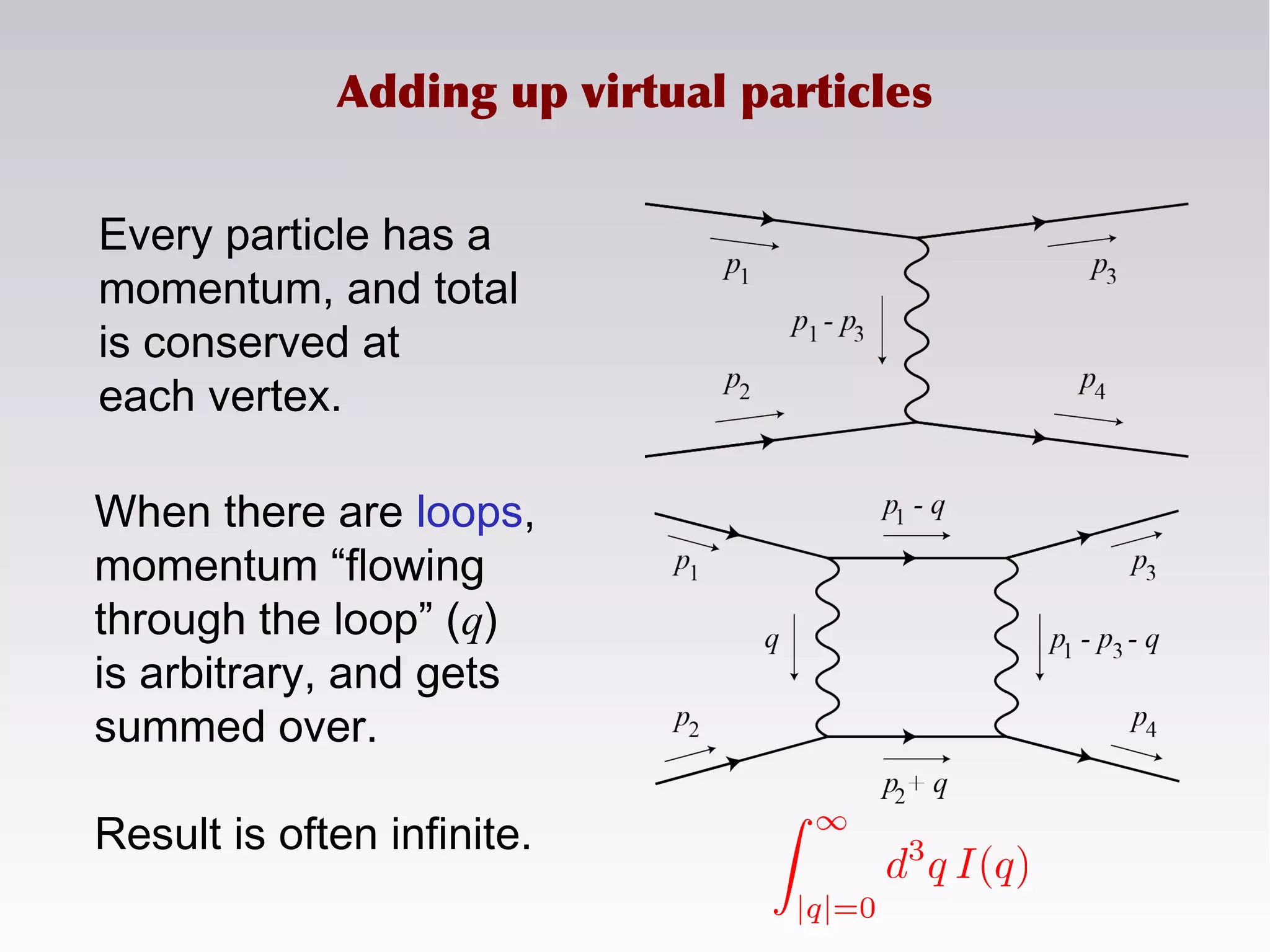 Adding up virtual particles
Every particle has a
momentum, and total
is conserved at
each vertex.
When there are loops,
momentum “flowing
through the loop” (q)
is arbitrary, and gets
summed over.
Result is often infinite.
 