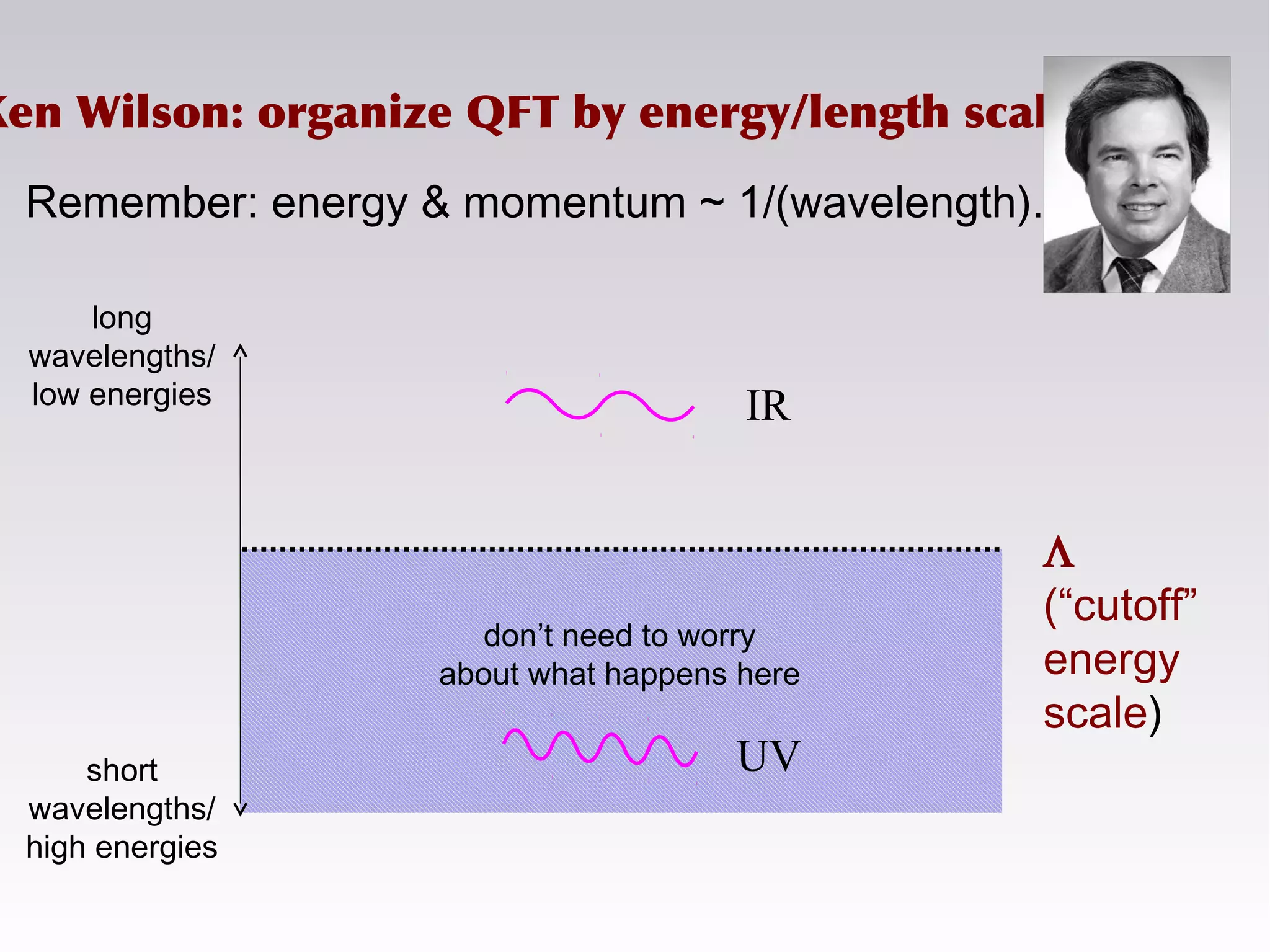 don’t need to worry
about what happens here
Ken Wilson: organize QFT by energy/length scale
Remember: energy & momentum ~ 1/(wavelength).
IR
UV
Λ
(“cutoff”
energy
scale)
long
wavelengths/
low energies
short
wavelengths/
high energies
 