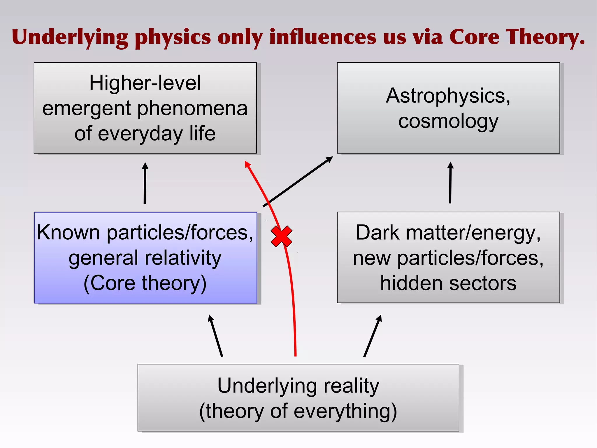 Known particles/forces,
general relativity
(Core theory)
Dark matter/energy,
new particles/forces,
hidden sectors
Underlying reality
(theory of everything)
Higher-level
emergent phenomena
of everyday life
Astrophysics,
cosmology
Underlying physics only influences us via Core Theory.
 