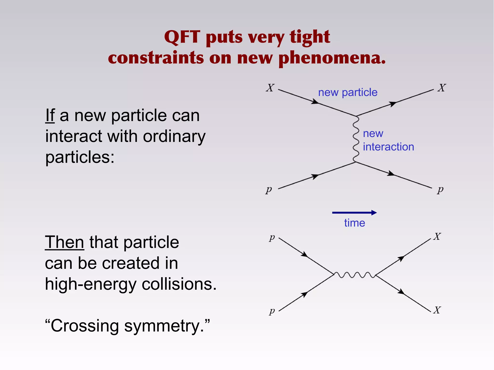 QFT puts very tight
constraints on new phenomena.
time
new particle
new
interaction
If a new particle can
interact with ordinary
particles:
Then that particle
can be created in
high-energy collisions.
“Crossing symmetry.”
 