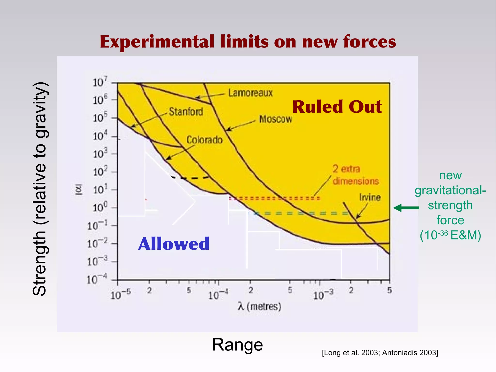 Strength(relativetogravity)
Range [Long et al. 2003; Antoniadis 2003]
Experimental limits on new forces
Ruled Out
Allowed
new
gravitational-
strength
force
(10-36
E&M)
 