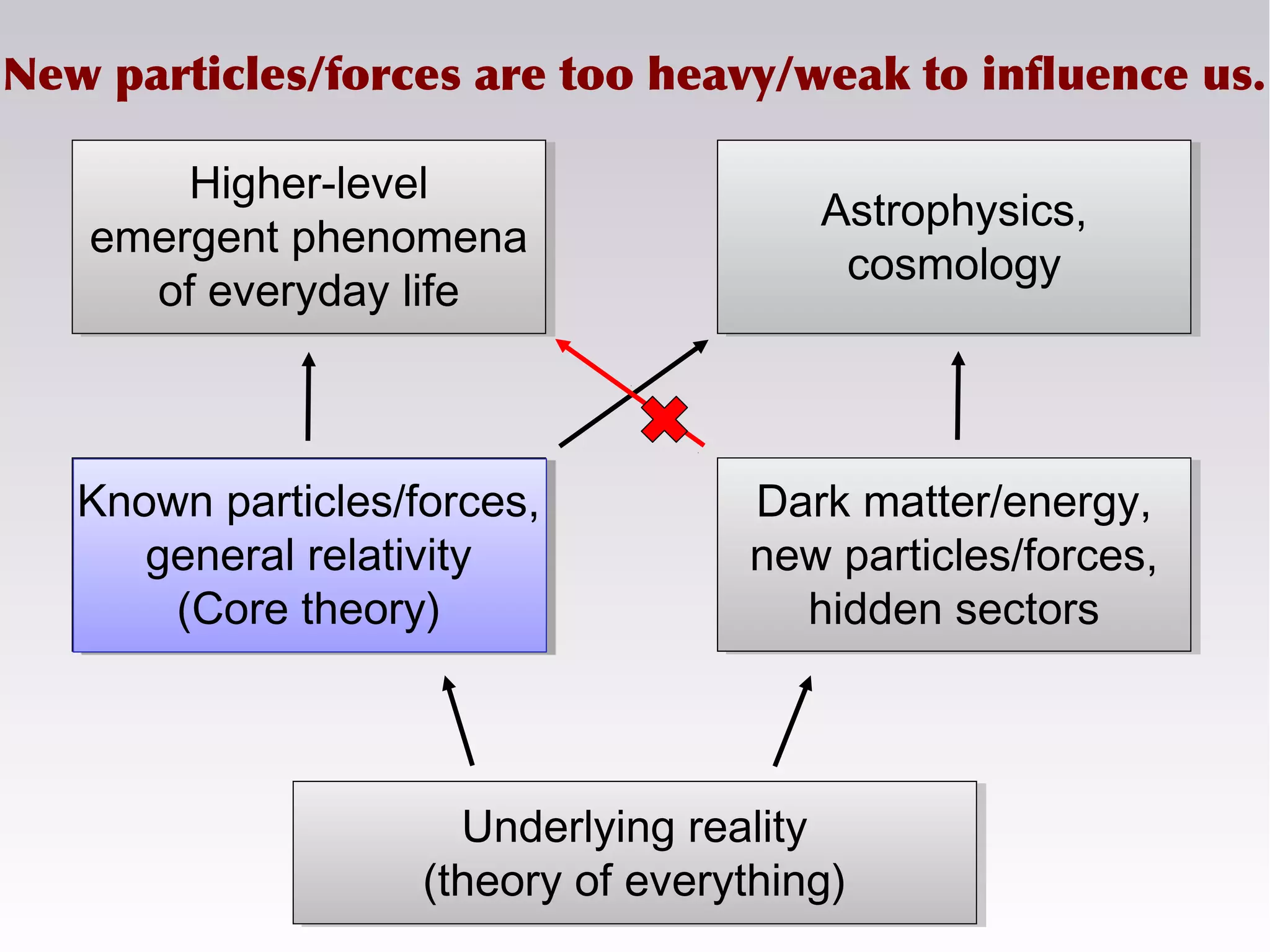 Known particles/forces,
general relativity
(Core theory)
Dark matter/energy,
new particles/forces,
hidden sectors
Underlying reality
(theory of everything)
Higher-level
emergent phenomena
of everyday life
Astrophysics,
cosmology
New particles/forces are too heavy/weak to influence us.
 