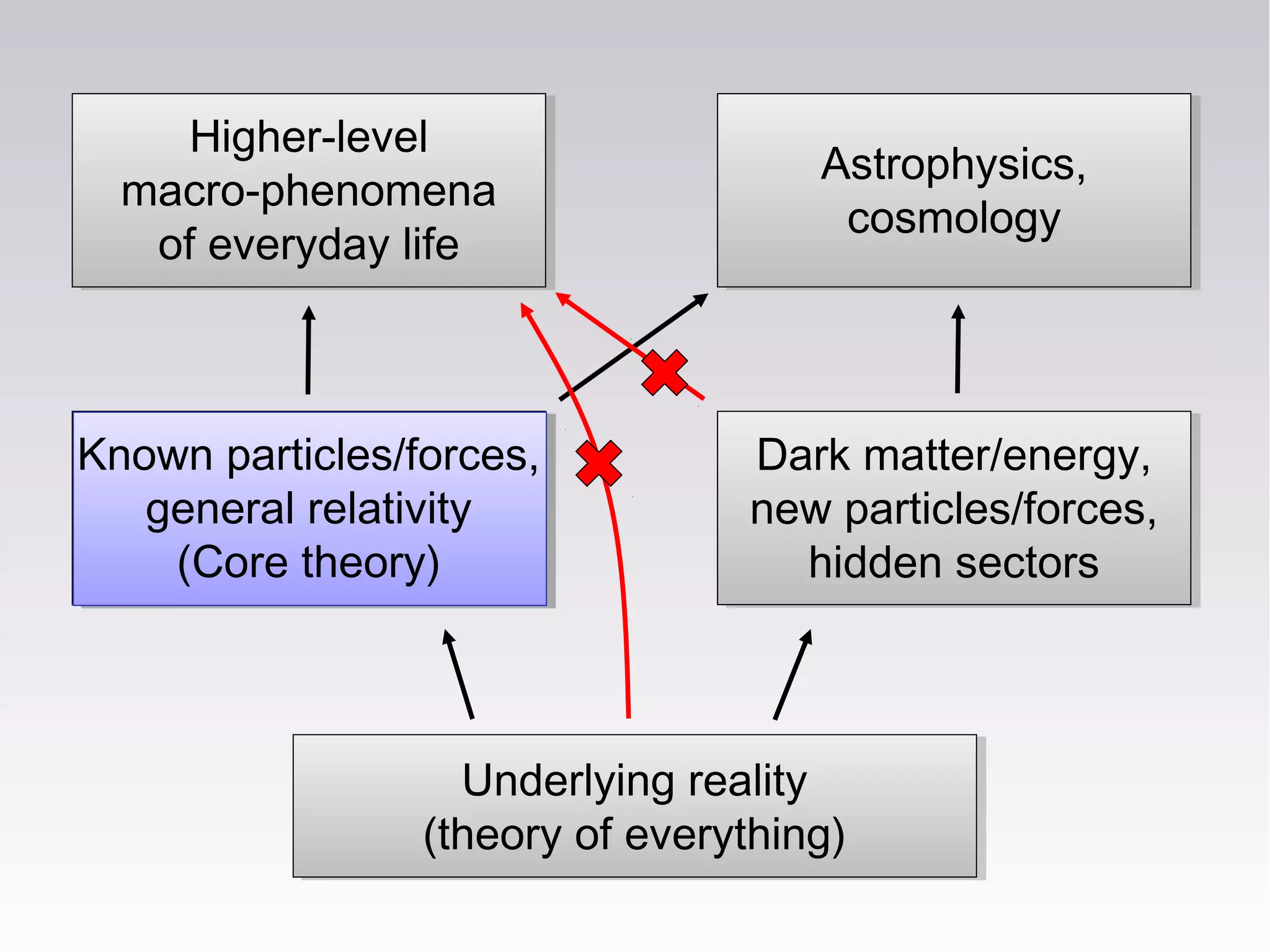 Known particles/forces,
general relativity
(Core theory)
Dark matter/energy,
new particles/forces,
hidden sectors
Underlying reality
(theory of everything)
Higher-level
macro-phenomena
of everyday life
Astrophysics,
cosmology
 