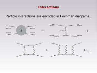 Interactions
Particle interactions are encoded in Feynman diagrams.
= +
+ + …
 