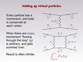 Adding up virtual particles
Every particle has a
momentum, and total
is conserved at
each vertex.
When there are loops,
momentum “flowing
through the loop” (q)
is arbitrary, and gets
summed over.
Result is often infinite.
 