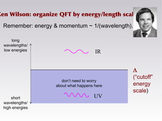 don’t need to worry
about what happens here
Ken Wilson: organize QFT by energy/length scale
Remember: energy & momentum ~ 1/(wavelength).
IR
UV
Λ
(“cutoff”
energy
scale)
long
wavelengths/
low energies
short
wavelengths/
high energies
 