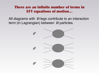 All diagrams with N legs contribute to an interaction
term (in Lagrangian) between N particles.
There are an infinite number of terms in
EFT equations of motion…
φ4
φ8
φ6
 