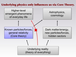 Known particles/forces,
general relativity
(Core theory)
Dark matter/energy,
new particles/forces,
hidden sectors
Underlying reality
(theory of everything)
Higher-level
emergent phenomena
of everyday life
Astrophysics,
cosmology
Underlying physics only influences us via Core Theory.
 