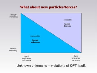 What about new particles/forces?
strongly
interacting
light/
long range/
low energy
heavy/
short range/
high energy
weakly
interacting
accessible
inaccessible
known
knowns
known
unknowns
Unknown unknowns = violations of QFT itself.
 