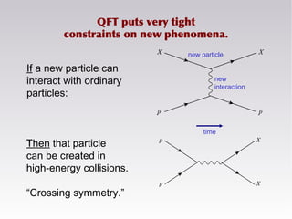 QFT puts very tight
constraints on new phenomena.
time
new particle
new
interaction
If a new particle can
interact with ordinary
particles:
Then that particle
can be created in
high-energy collisions.
“Crossing symmetry.”
 