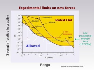 Strength(relativetogravity)
Range [Long et al. 2003; Antoniadis 2003]
Experimental limits on new forces
Ruled Out
Allowed
new
gravitational-
strength
force
(10-36
E&M)
 