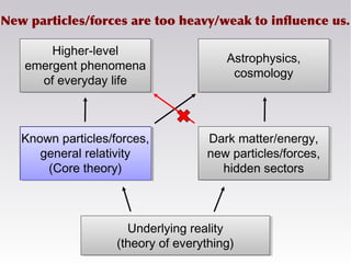 Known particles/forces,
general relativity
(Core theory)
Dark matter/energy,
new particles/forces,
hidden sectors
Underlying reality
(theory of everything)
Higher-level
emergent phenomena
of everyday life
Astrophysics,
cosmology
New particles/forces are too heavy/weak to influence us.
 