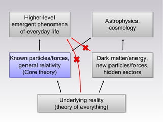 Known particles/forces,
general relativity
(Core theory)
Dark matter/energy,
new particles/forces,
hidden sectors
Underlying reality
(theory of everything)
Higher-level
emergent phenomena
of everyday life
Astrophysics,
cosmology
 