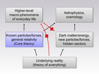 Known particles/forces,
general relativity
(Core theory)
Dark matter/energy,
new particles/forces,
hidden sectors
Underlying reality
(theory of everything)
Higher-level
macro-phenomena
of everyday life
Astrophysics,
cosmology
 