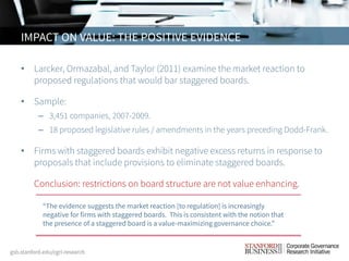 • Larcker, Ormazabal, and Taylor (2011) examine the market reaction to
proposed regulations that would bar staggered boards.
• Sample:
– 3,451 companies, 2007-2009.
– 18 proposed legislative rules / amendments in the years preceding Dodd-Frank.
• Firms with staggered boards exhibit negative excess returns in response to
proposals that include provisions to eliminate staggered boards.
• Conclusion: restrictions on board structure are not value enhancing.
IMPACT ON VALUE: THE POSITIVE EVIDENCE
“The evidence suggests the market reaction [to regulation] is increasingly
negative for firms with staggered boards. This is consistent with the notion that
the presence of a staggered board is a value-maximizing governance choice.”
 