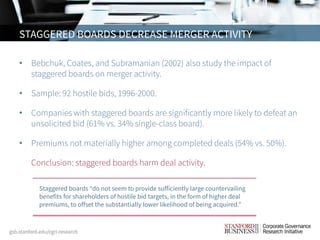 • Bebchuk, Coates, and Subramanian (2002) also study the impact of
staggered boards on merger activity.
• Sample: 92 hostile bids, 1996-2000.
• Companies with staggered boards are significantly more likely to defeat an
unsolicited bid (61% vs. 34% single-class board).
• Premiums not materially higher among completed deals (54% vs. 50%).
• Conclusion: staggered boards harm deal activity.
STAGGERED BOARDS DECREASE MERGER ACTIVITY
Staggered boards “do not seem to provide sufficiently large countervailing
benefits for shareholders of hostile bid targets, in the form of higher deal
premiums, to offset the substantially lower likelihood of being acquired.”
 