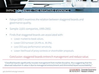 • Faleye (2007) examines the relation between staggered boards and
governance quality.
• Sample: 2,021 companies, 1995-2002.
• Finds that staggered boards are associated with:
– Lower market-to-book values.
– Lower CEO turnover (16.4% vs. 30.3%).
– Less CEO pay-performance sensitivity.
– Lower likelihood of proxy contests or shareholder proposals.
• Conclusion: staggered boards entrench management and reduce value.
IMPACT ON VALUE: THE NEGATIVE EVIDENCE
“Classified boards significantly insulate management from market discipline, thus suggesting that the
observed reduction in value is due to managerial entrenchment and diminished board accountability.”
 