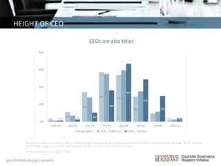 HEIGHT OF CEO
Adams, Keloharju, and Knüpfer (2014)
Sample includes over 1 million males in Sweden. Height measured as part...