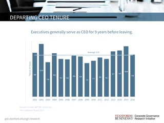 DEPARTING CEO TENURE
The Conference Board (2017)
Sample includes S&P 500 companies.
Executives generally serve as CEO for ...